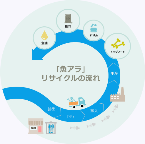リサイクルの流れ